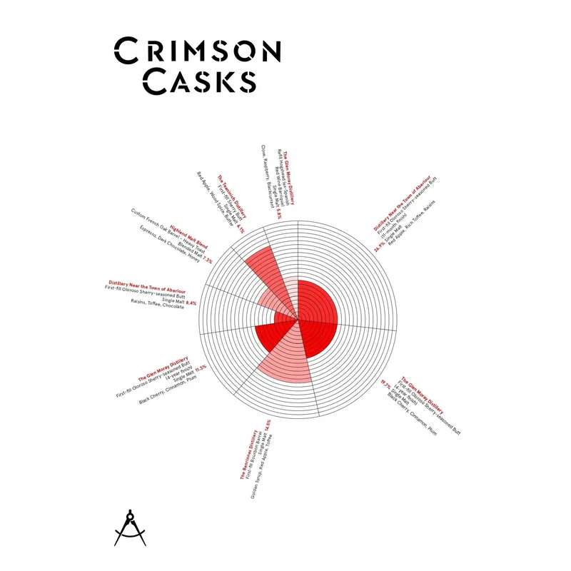 Compass Box Crimson Casks